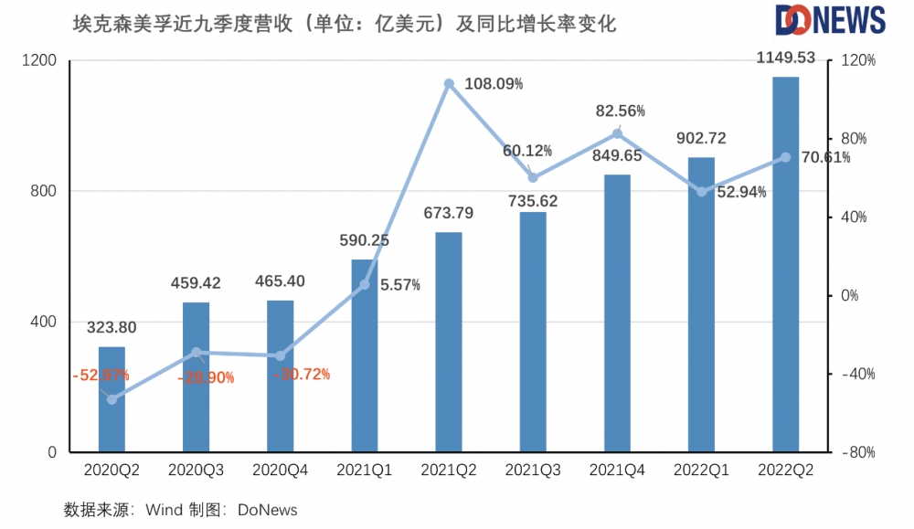 沙特石油巨头沙特阿美公司宣布第一季度利润为260亿美元，同比下降4%