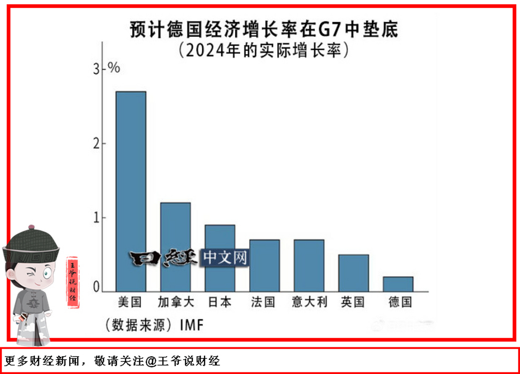 英国第一季度表现强劲，成为七国集团增长最快的经济体